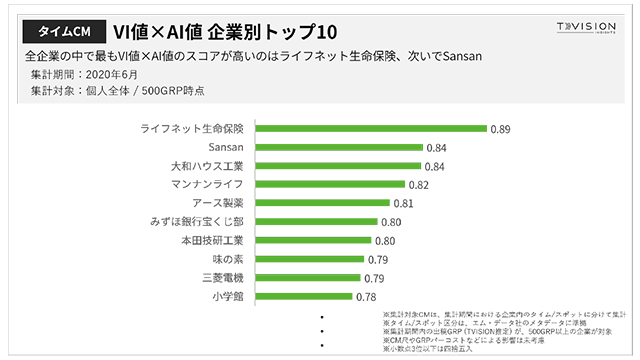 Tvision Insights 年6月度の企業cmランキングを発表 Screens 映像メディアの価値を映す