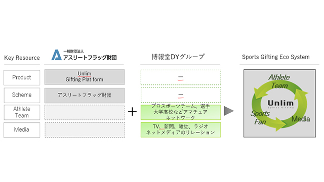 静岡放送 博報堂ｄｙｍｐら メディア連携によるスポーツギフティング協業プロジェクトを開始 Screens 映像メディアの価値を映す