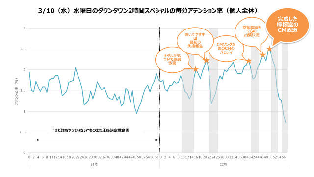 Tvision Insights Tbs 水曜日 のダウンタウン 日本コカ コーラ 檸檬堂 のcmコラボ企画を分析 Screens 映像メディアの価値を映す