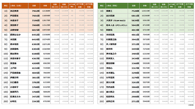 エム データ 21年上半期tv Cmタレントランキング を発表 放送回数トップは浜辺美波と斎藤工 Screens 映像メディアの価値を映す