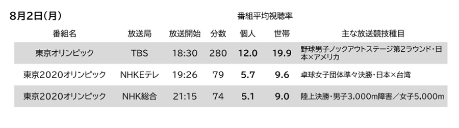 ビデオリサーチ 8月2日 第32回オリンピック競技大会 2020 東京 主な関連番組視聴率 関東地区 を発表 Screens 映像メディアの価値を映す