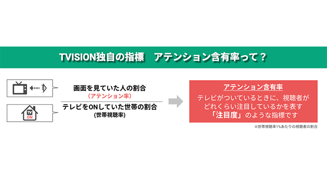 Tvision 東京 オリンピック特別cmの注目度を分析 Screens 映像メディアの価値を映す