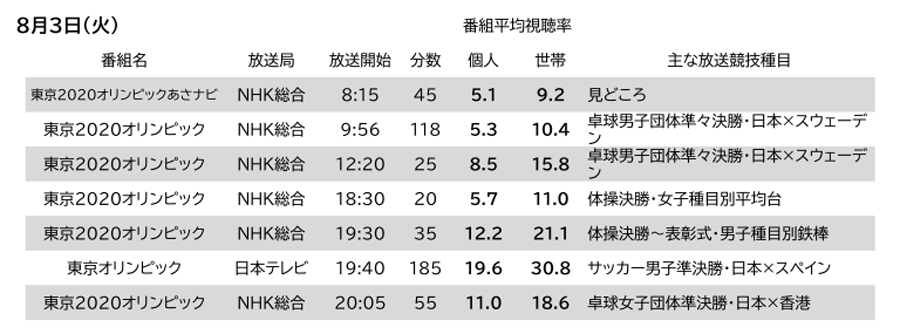 ビデオリサーチ 8月3日 第32回オリンピック競技大会 東京 主な関連番組視聴率 関東地区 を発表 Screens 映像メディアの価値を映す