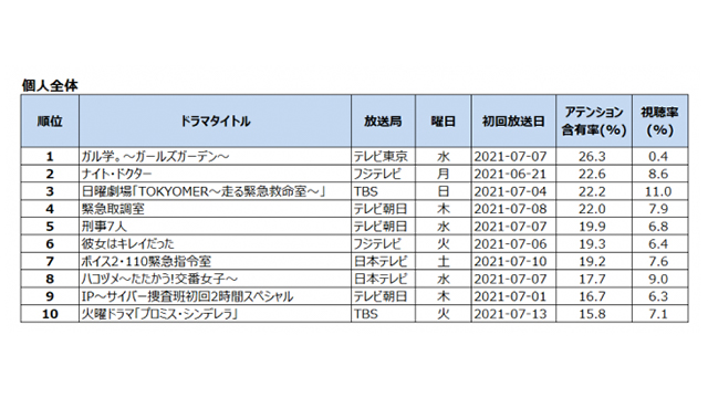 Tvision Insights 21年夏ドラマの初回放送を 注目度 で分析 Screens 映像メディアの価値を映す