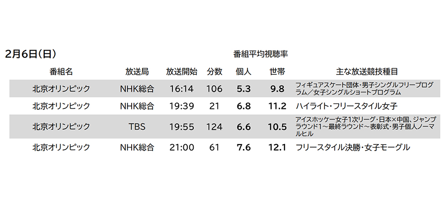 ビデオリサーチ 北京オリンピック 2月4日 6日の主な関連番組視聴率を発表 Screens 映像メディアの価値を映す