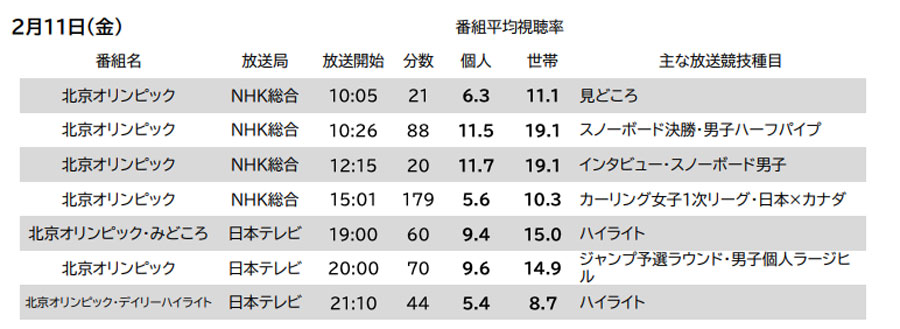 ビデオリサーチ 北京オリンピック 2月10日 13日の主な関連番組視聴率を発表 Screens 映像メディアの価値を映す