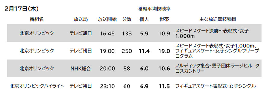 ビデオリサーチ 北京オリンピック 2月17日の主な関連番組視聴率を発表 Screens 映像メディアの価値を映す